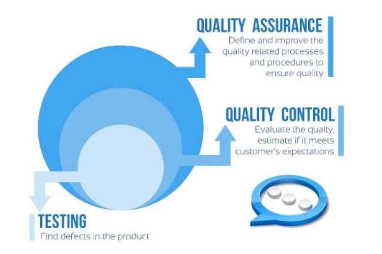 Quality Assurance vs Quality Control vs Software Testing